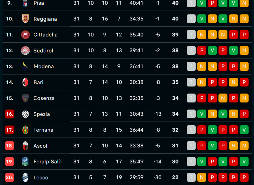 ternana-meno-sette.thumb.png.7b0fa1649d3345d6dd79f3d9e26258a6.png